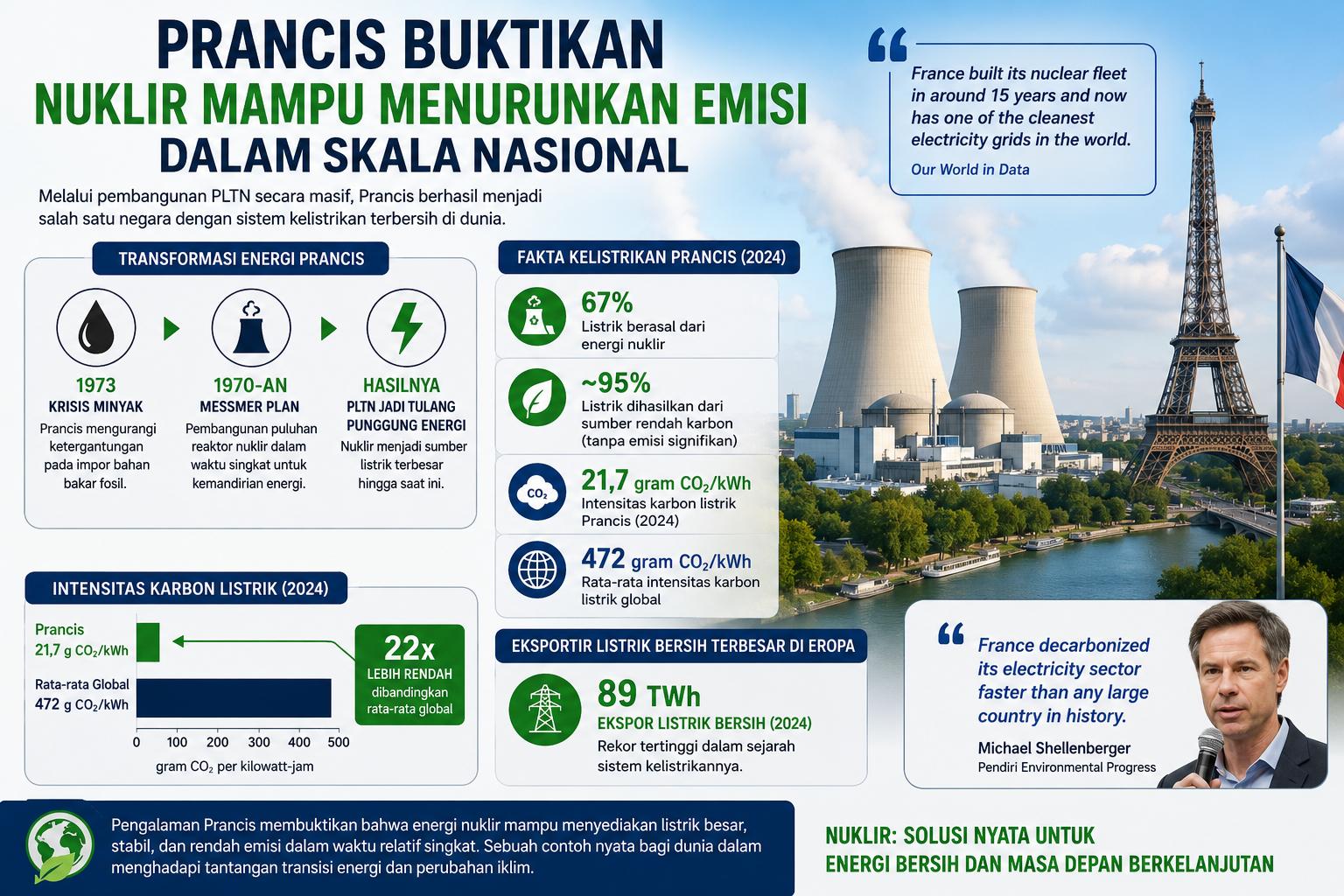 Prancis Buktikan Nuklir Mampu Menurunkan Emisi dalam Skala Nasional